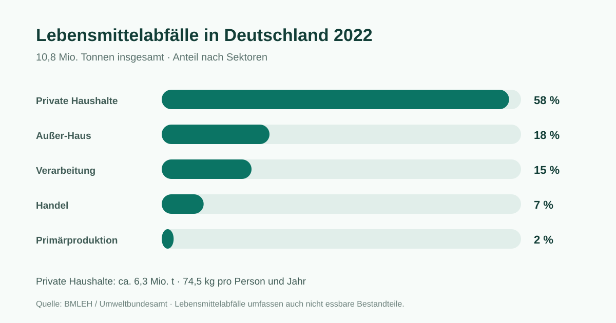 Lebensmittelabfälle Deutschland 2022 nach Sektoren