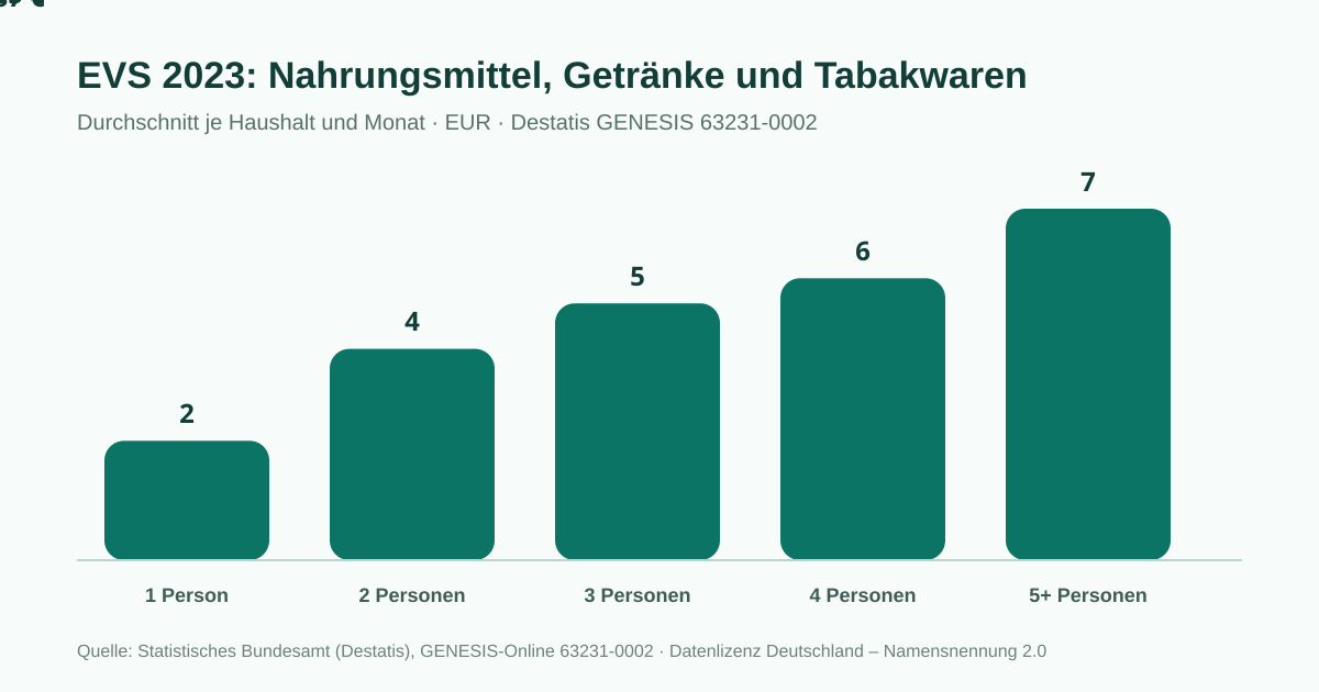 EVS 2023 Ausgaben nach Haushaltsgröße als Balkendiagramm