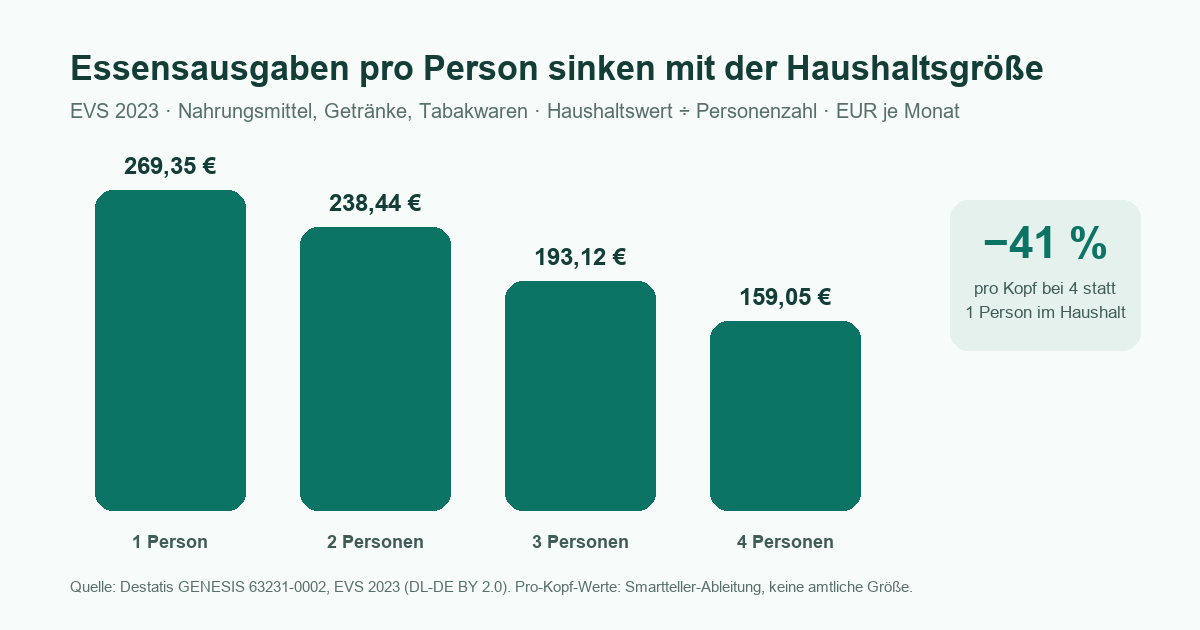 Rechnerische Essensausgaben pro Person und Monat nach Haushaltsgröße, EVS 2023