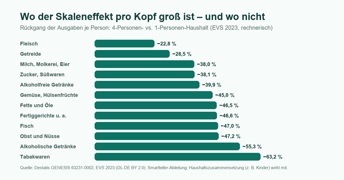Rückgang der Ausgaben pro Person nach Produktgruppe: 4-Personen- gegenüber 1-Personen-Haushalt, EVS 2023